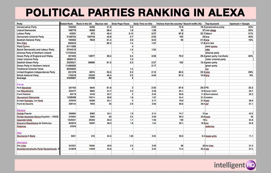 Political Parties Website Ranking According to Alexa