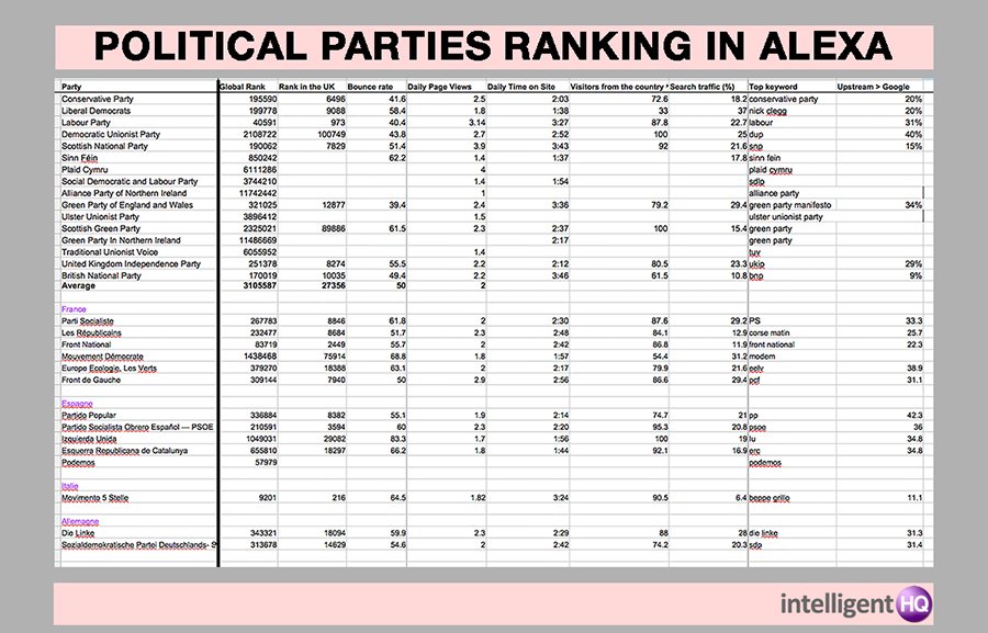 Political Parties Website Ranking According to Alexa