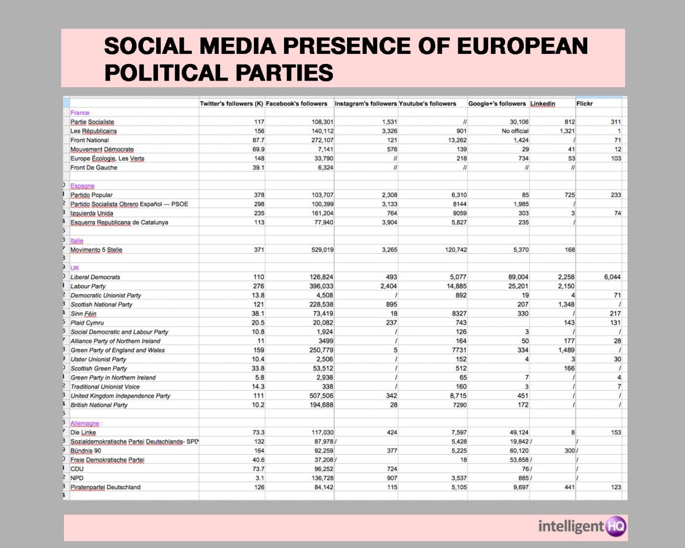 Social Media Presence of a Group of European Political Parties