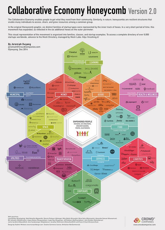 collaborative economy honeycomb 2.0