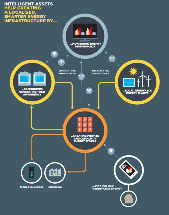 Image source: Intelligent Assets: Unlocking the circular economy potential,