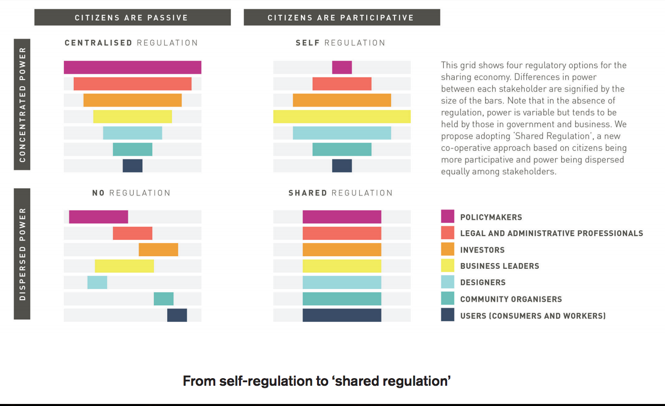 Self-regulation to shared regulation. in: Fair Share: Reclaiming Power in the Sharing Economy ( a report from the RSA) Image source: Karoshikula