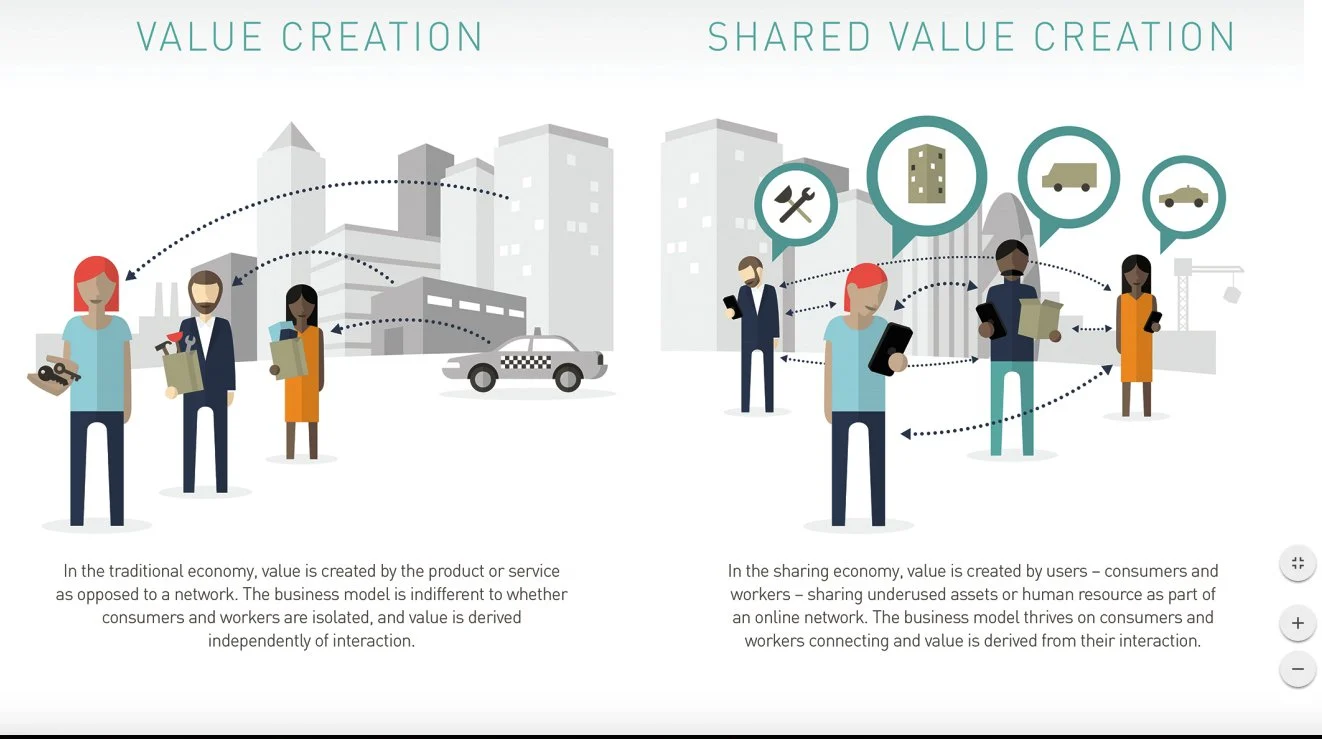 Shared value creation/ value creation in: Fair Share: Reclaiming Power in the Sharing Economy ( a report from the RSA) Image source: Karoshikula