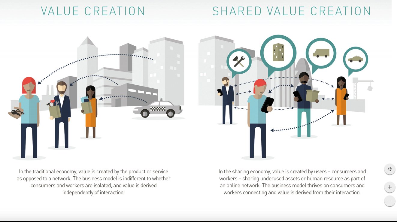Shared value creation/ value creation in: Fair Share: Reclaiming Power in the Sharing Economy ( a report from the RSA) Image source: Karoshikula