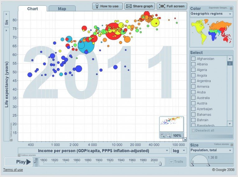 10 Fantastic Data Visualization Tools