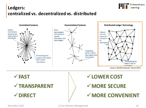 Ledgers centralised and decentralised, Future Commerce: Reinventing Markets with Blockchain, by David Shrier