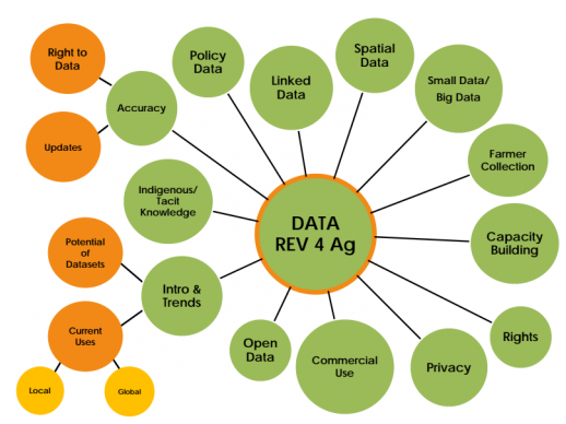 Godan Data Revolution for Agriculture Godam