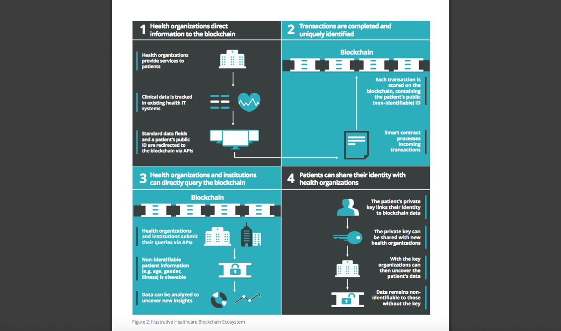 Image source: Deloitte paper US blockchain opportunities for health care