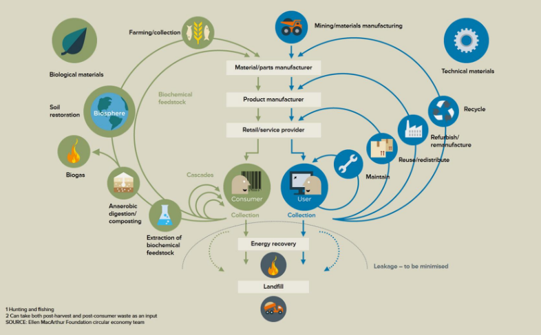 Infographic by The Ellen MacArthur Foundation. This is a registered charity with the aim of inspiring a generation to re-think, re-design & build a positive future through the framework of a circular economy.