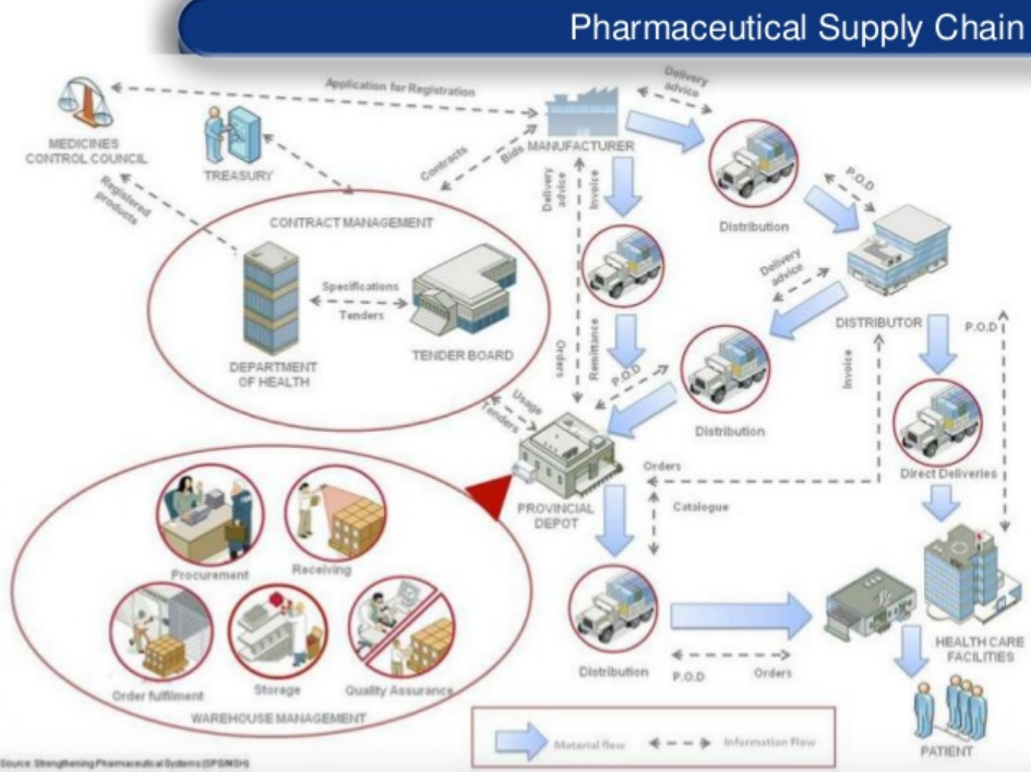 Pharmaceutical Supply Chain