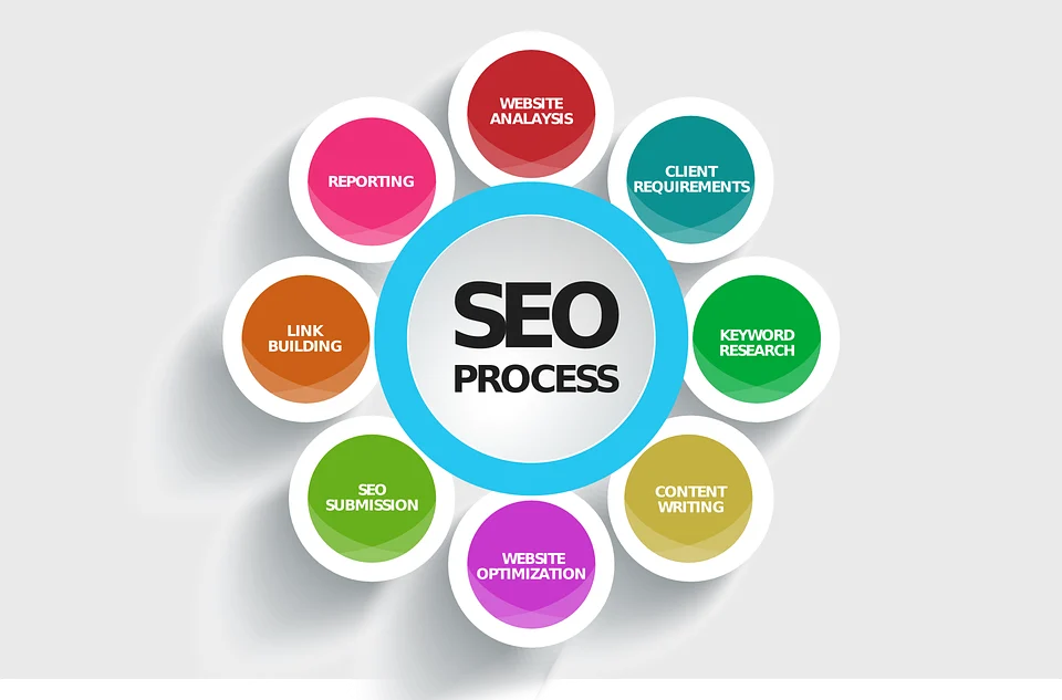 SEO process