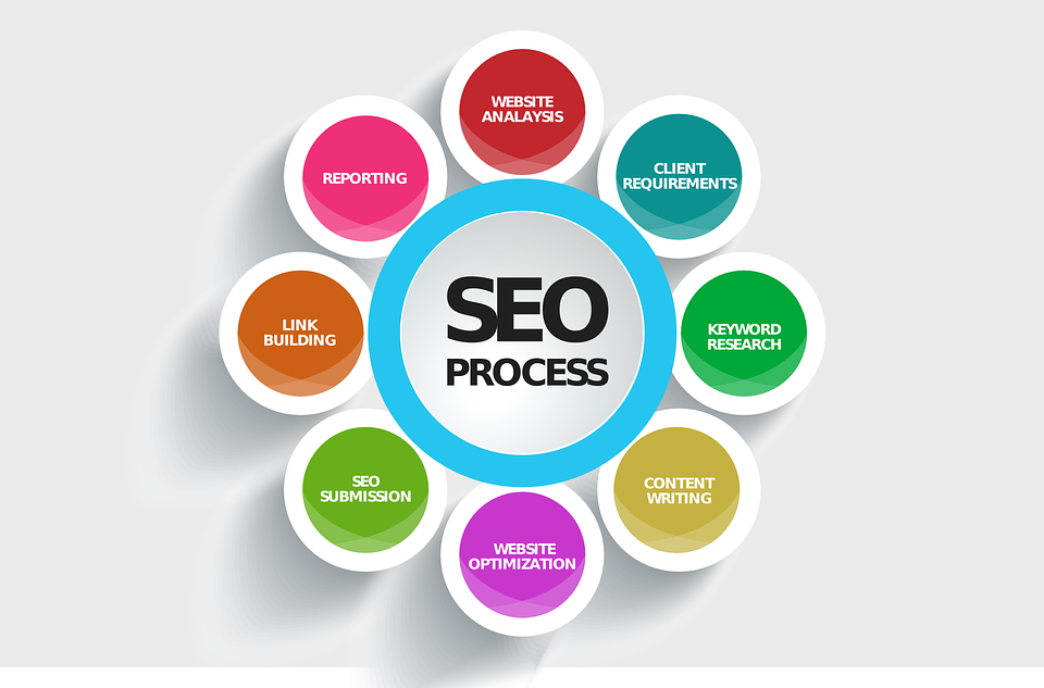 SEO process