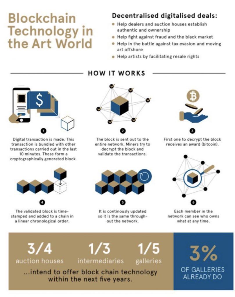 Blockchain technology in the art world. From TEFAF Art Market Report 2017, Online Focus (2017).