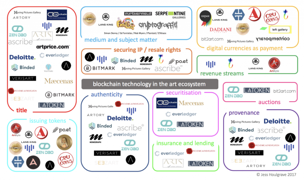 40 business currently using blockchain technology in the art world by Jessy from the block