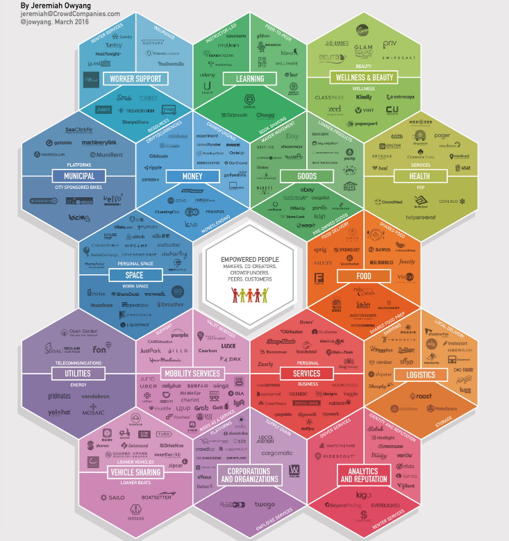 Jeremiah Owyang Collaborative Economy Honeycomb 3.0 infographic
