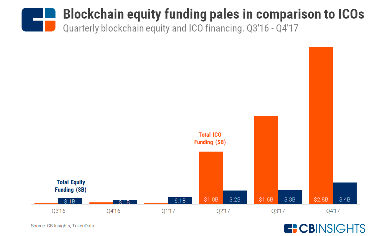 Image source CBInsights