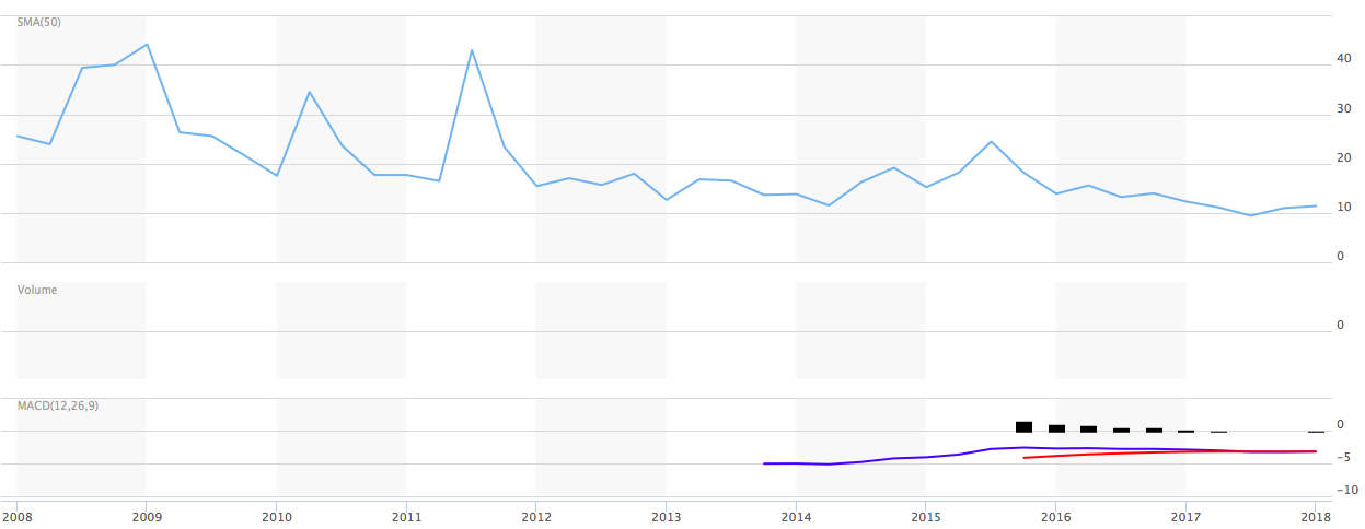 Image source Market Watch