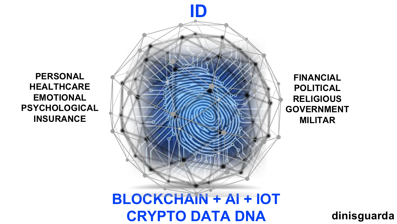 Blockchain ID matric by Dinis Guarda