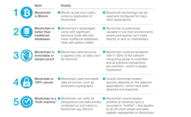 5 Myths about blockchain. In "Blockchain beyond the hype: What is the strategic business value?" in McKinsey and Company