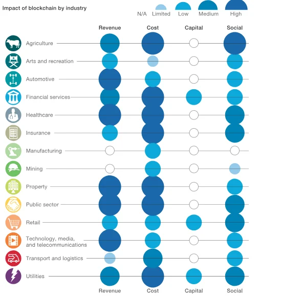 Impact of Blockchain by Industry. In "Blockchain beyond the hype: What is the strategic business value?" in McKinsey and Company