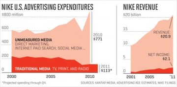 Nike Takes Data and Social Media Seriously - IntelligentHQ