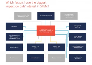 Which factors have the biggest impact on girl's interest in STEM ? Image source ? Microsoft report 2017