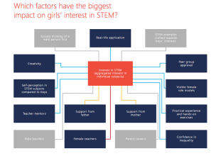 Which factors have the biggest impact on girl's interest in STEM ? Image source ? Microsoft report 2017