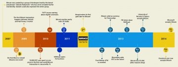 A brief history of Bitcoin