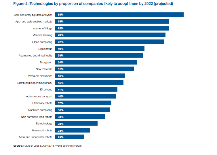 Image source: The future of jobs, report 2018, WEF