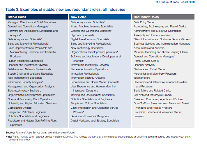 Image source: The future of jobs, report 2018, WEF