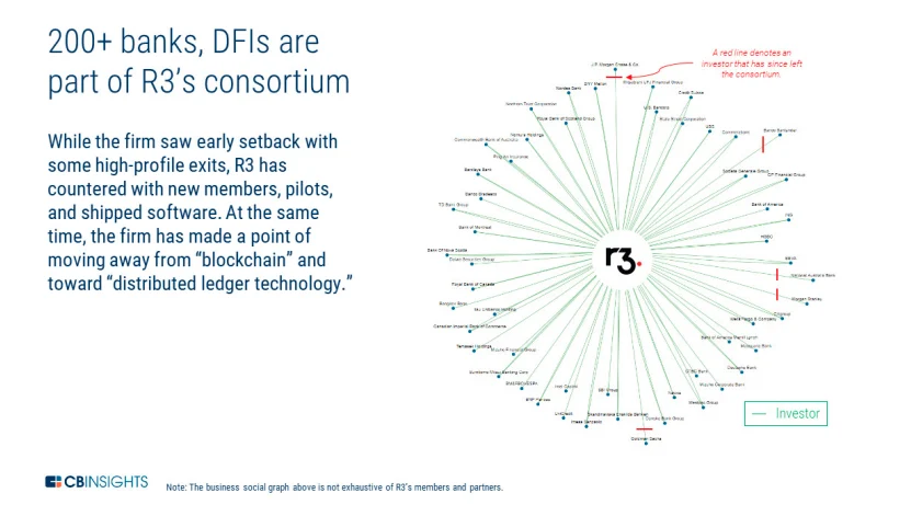 R3's consortium. Image source: CBInsights