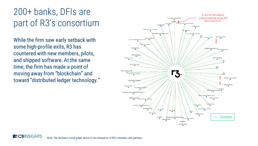 R3's consortium. Image source: CBInsights