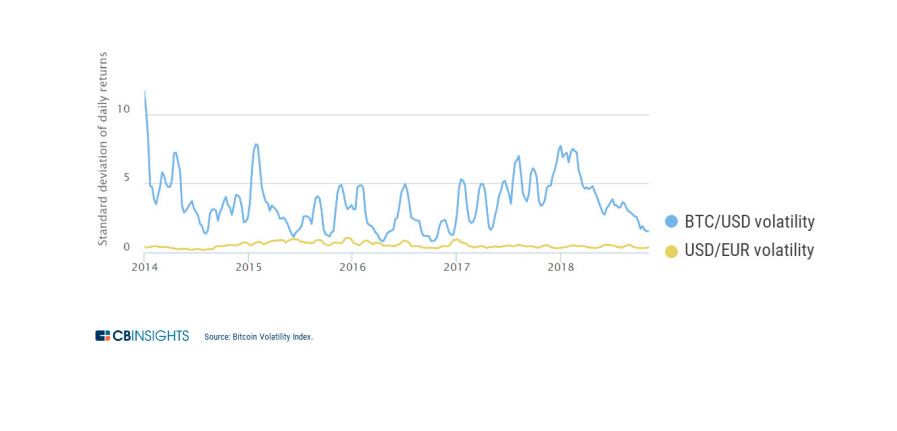 Bitcoin's volatility compared with Fiat currencies. Image source CBInsights