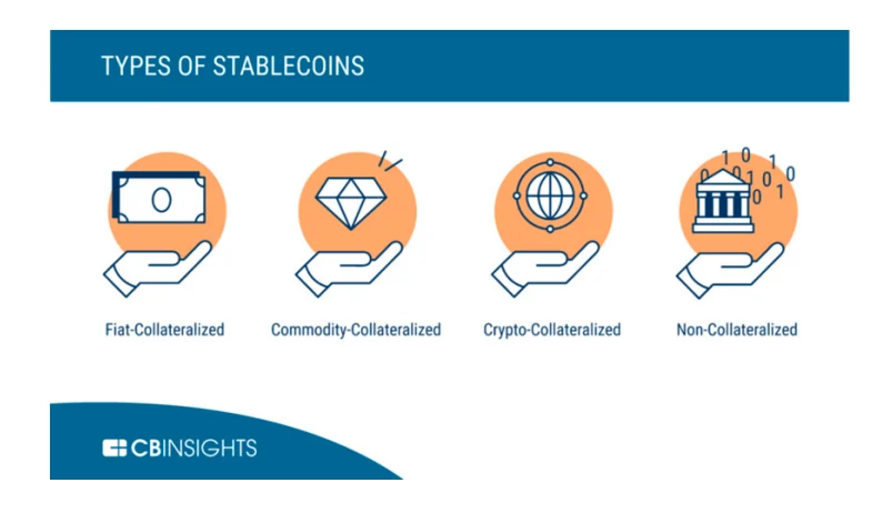 Types of Stablecoins. Image source CBInsights