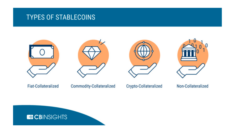 Types of Stablecoins. Image source CBInsights