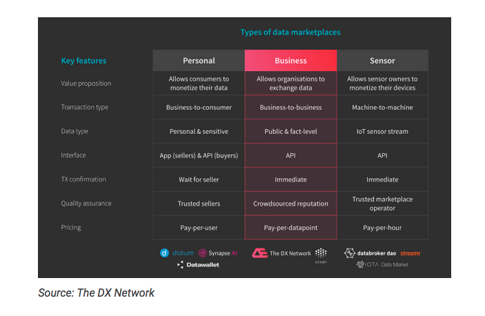 Types of Data Marketplaces. Source: The DX Network