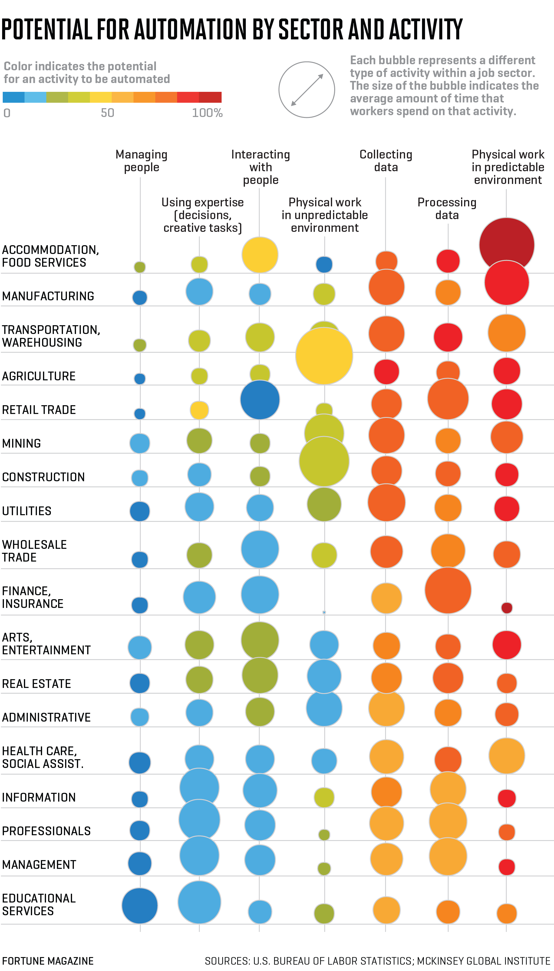 Potential for automation by sector and activity. Infographic