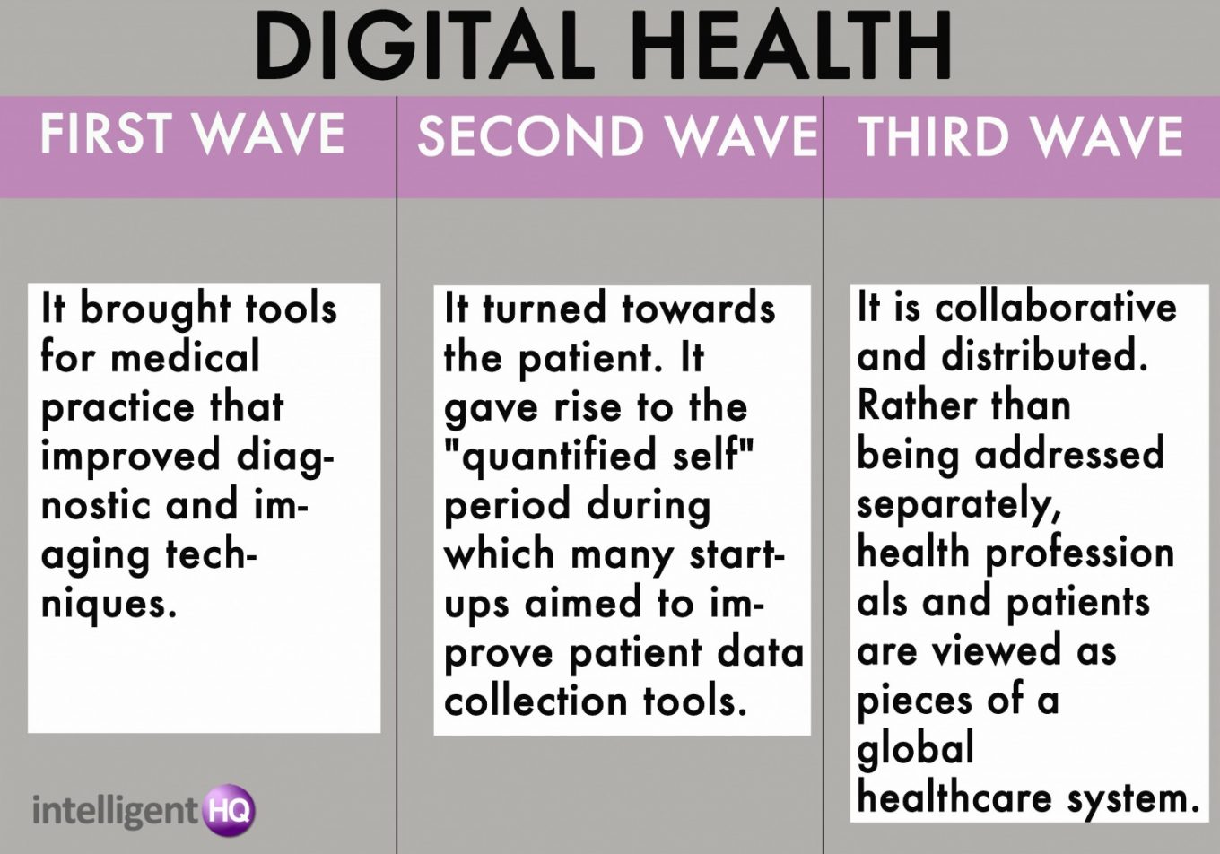 3 waves of Digital Health Intelligenthq