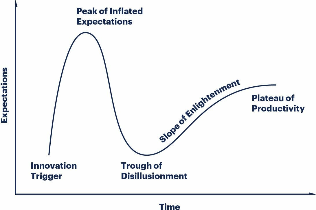 Gartner Hype Cycle methodology