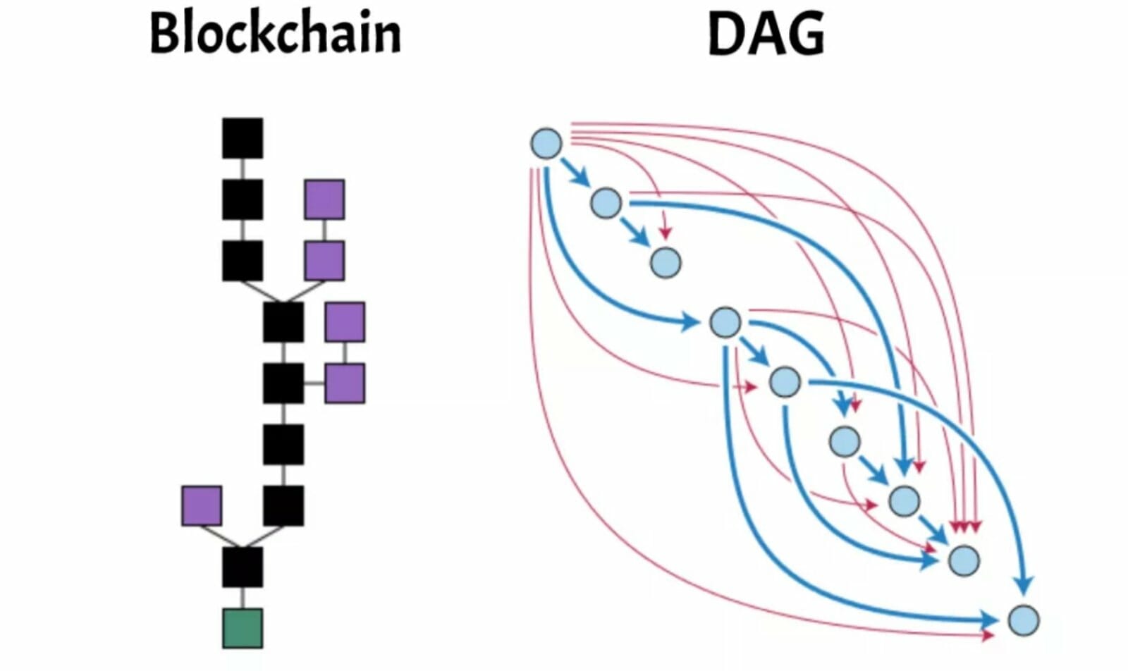 Difference between blockchain and DAG