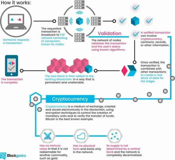 Blockchain technology: How does it work? Image source: Block geeks