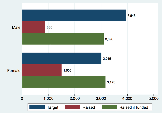 Image source: Crowdfunding scientific research: Descriptive insights and correlates of funding success