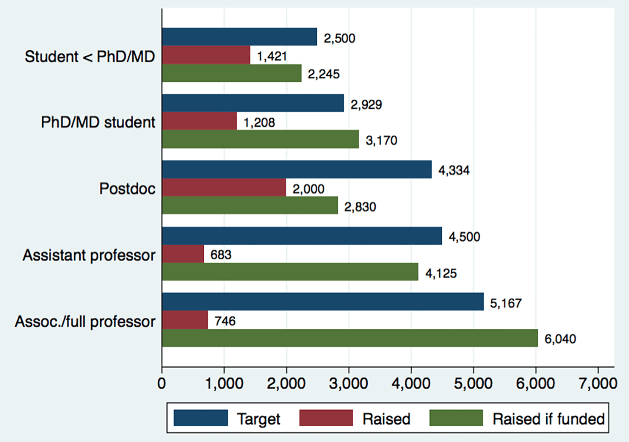 Image source: Crowdfunding scientific research: Descriptive insights and correlates of funding success