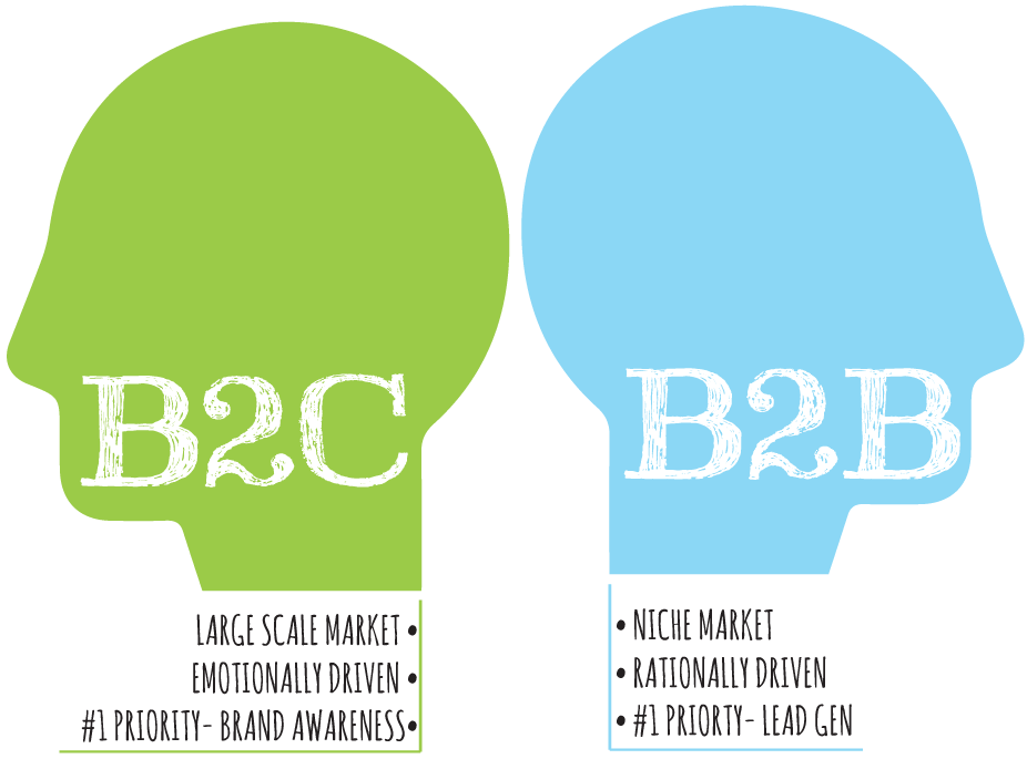 Key Differences Between B2C and B2B Best Marketing Practices