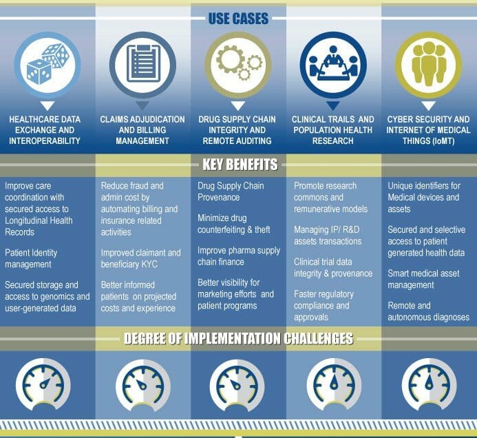 According to Deloitte, the healthcare industry is planning the most intensive deployments of blockchain.