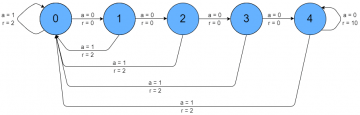 Image from adventuresmachinelearning.com: reinforcement learning with Keras