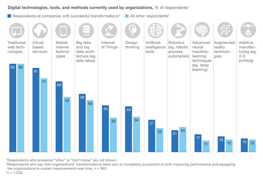 Digital Transformation is the Industrial Revolution of Our Age