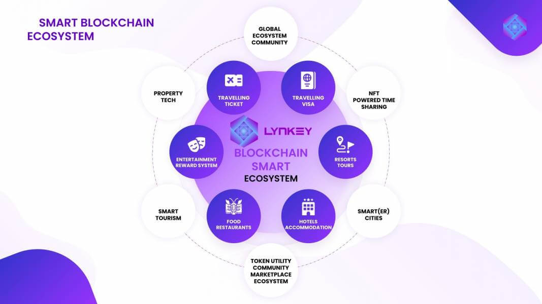 LynKey Smart Tourism LynKey's Smart Blockchain Ecosystem