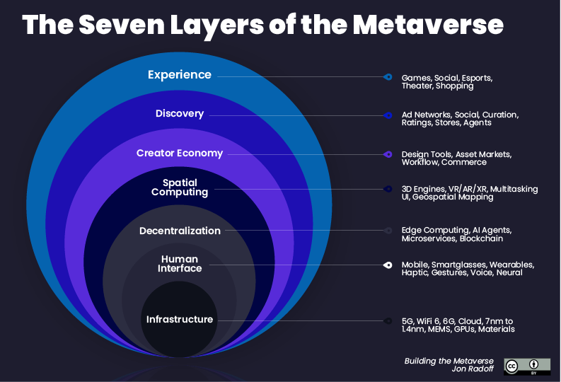 LynKey Smart Tourism The Seven Layers of the Metaverse. Image: Jon Radoff