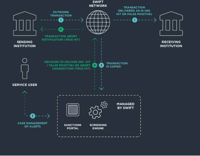 The SWIFT System And Why It Is Important On The Overall Economy Of The Nations